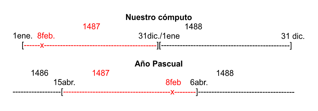 Gráfico del cómputo pascual